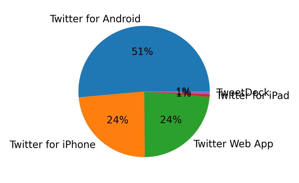 Dispositivos utilizados para tweetar