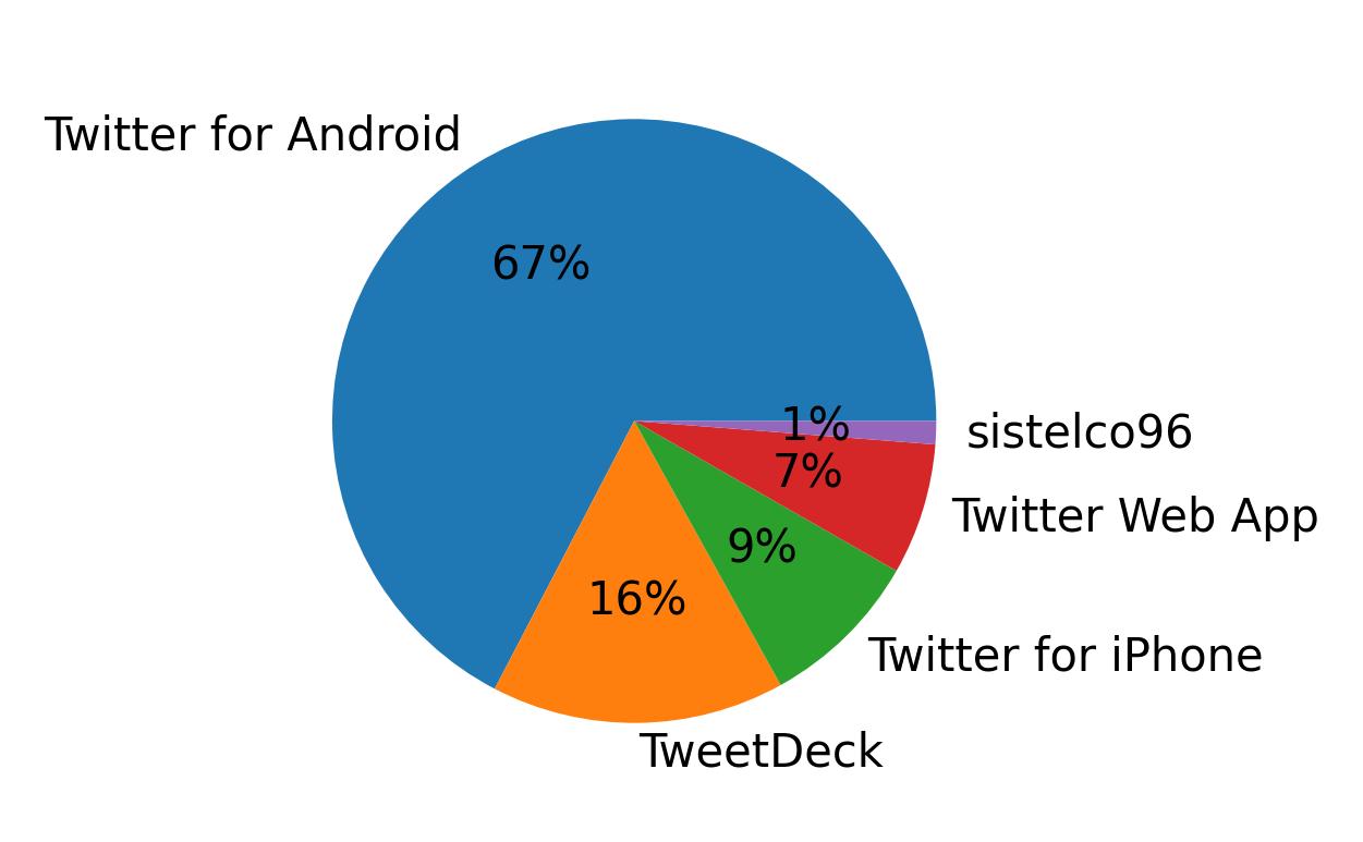 Dispositivos utilizados para tweetar