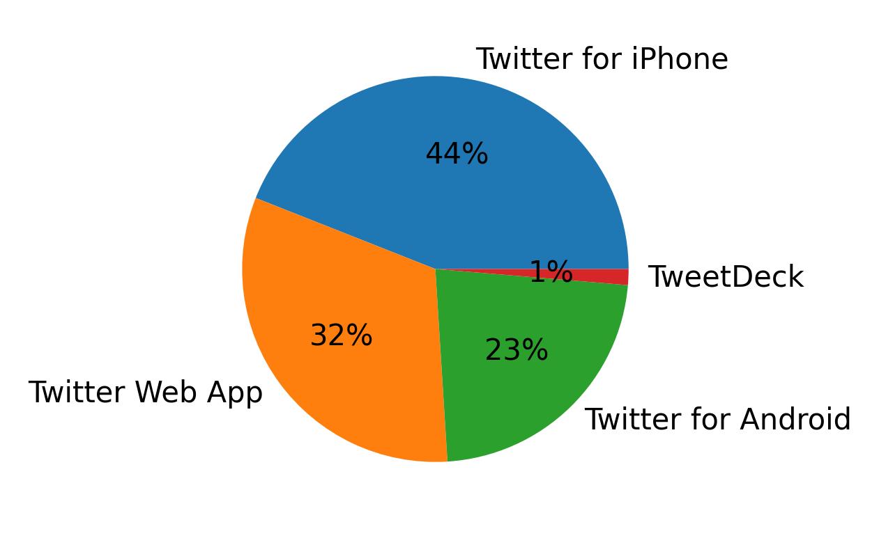 Dispositivos utilizados para tweetar