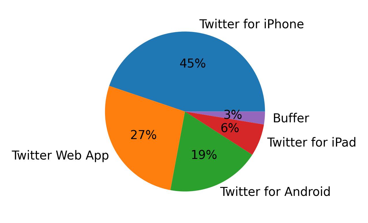Dispositivos utilizados para tweetar
