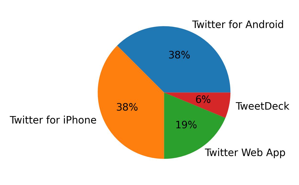 Tweet icin kullanilan cihazlar