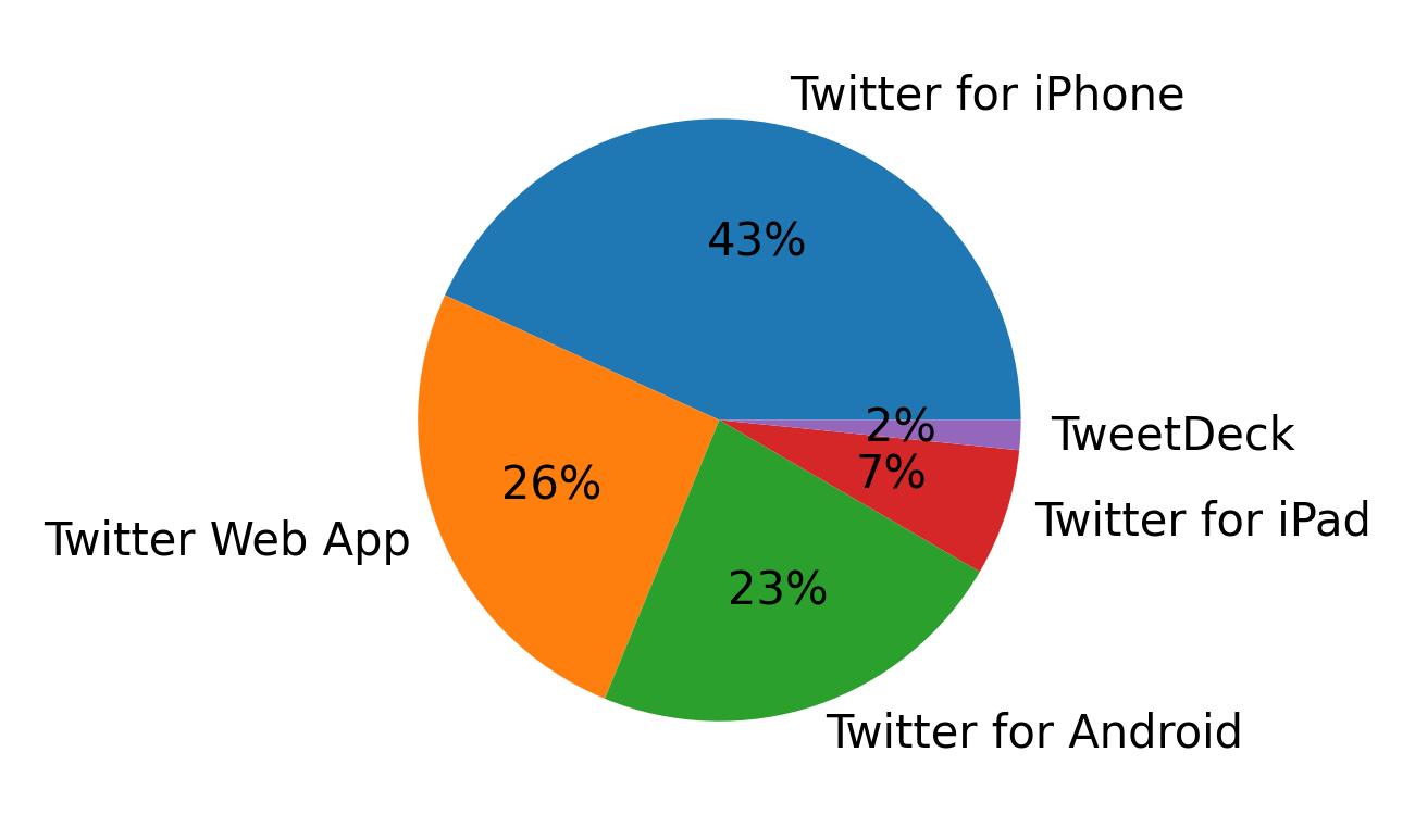 Tweet icin kullanilan cihazlar