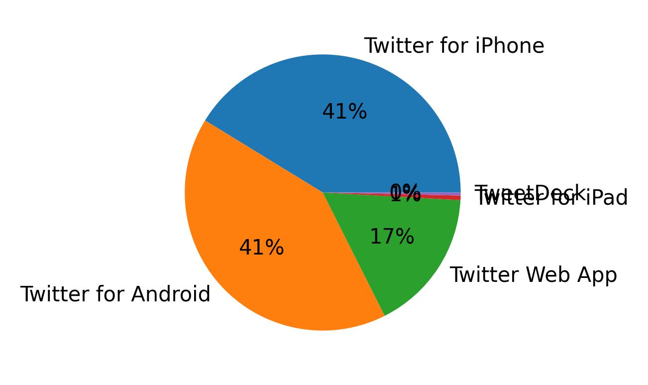 Dispositivos utilizados para tweetar