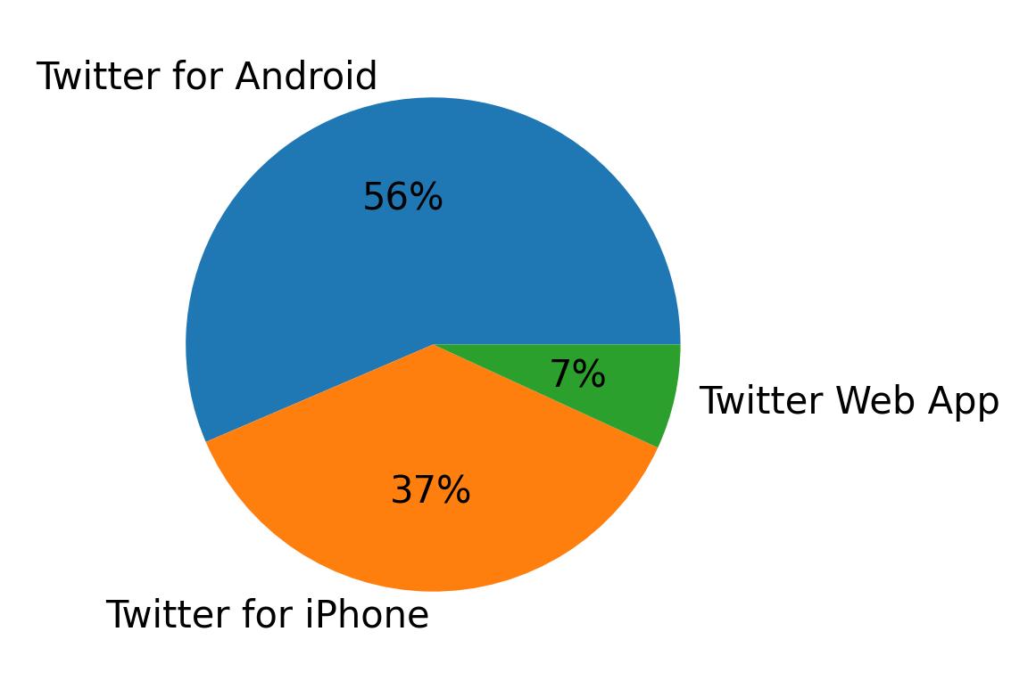 Devices used to tweet