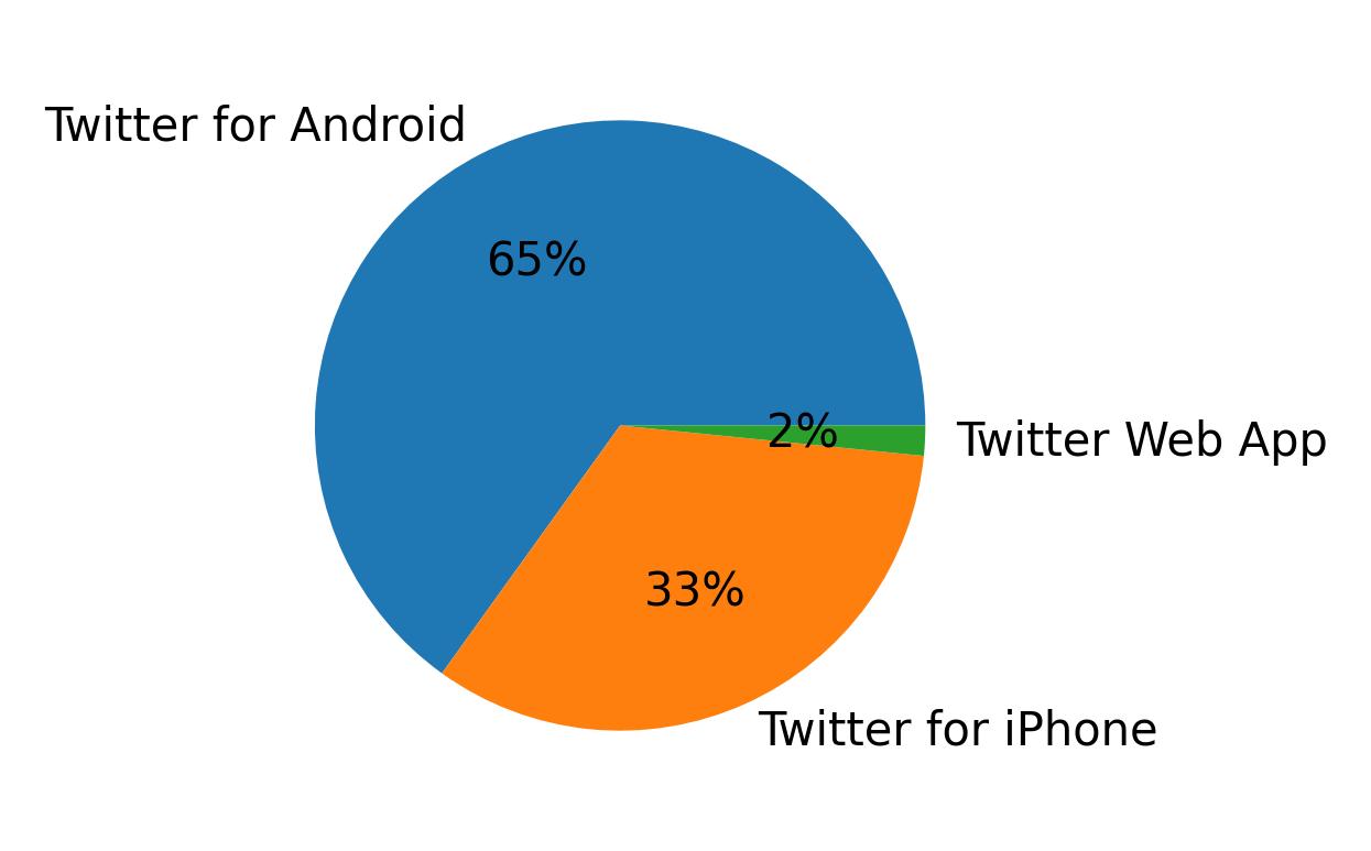 Dispositivos utilizados para tweetar