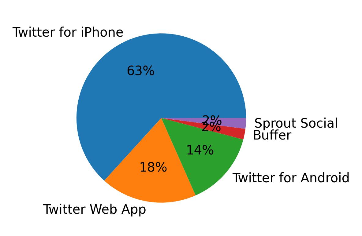 Dispositivos utilizados para tweetar