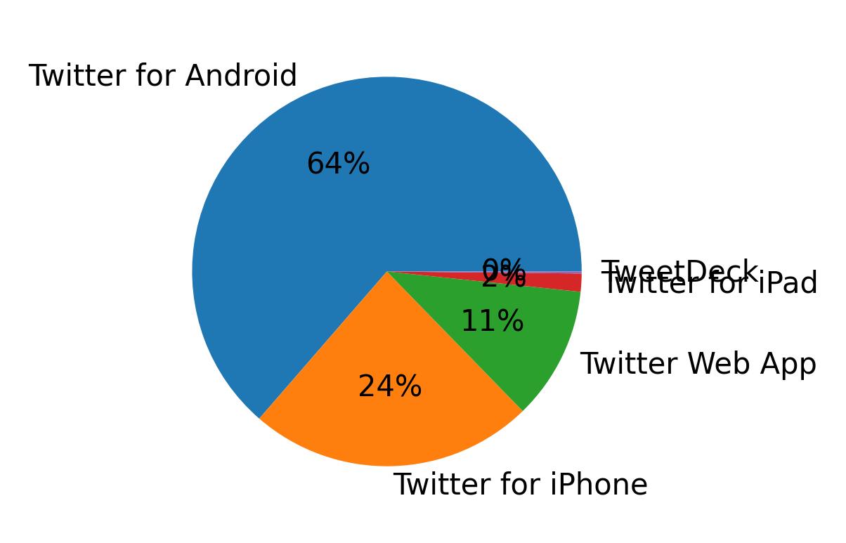 ツイートに使用されたデバイス