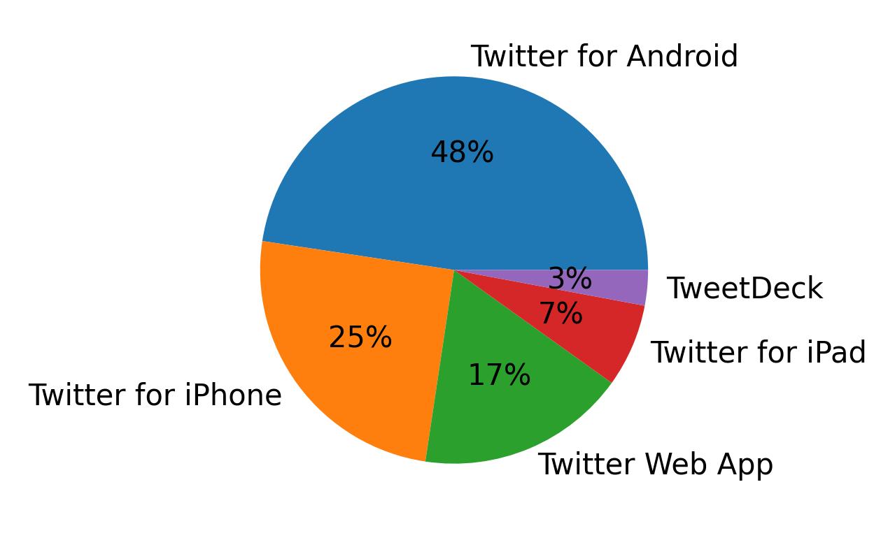 Tweet icin kullanilan cihazlar