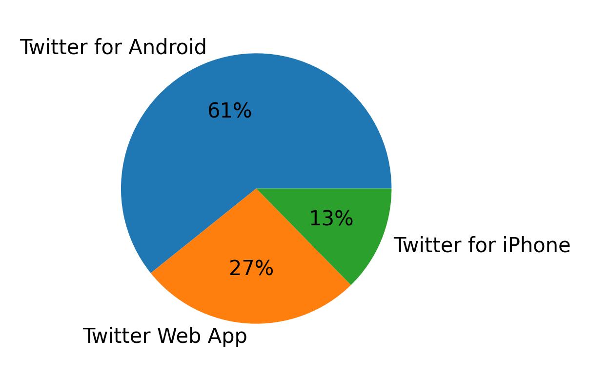 Dispositivos utilizados para tweetar