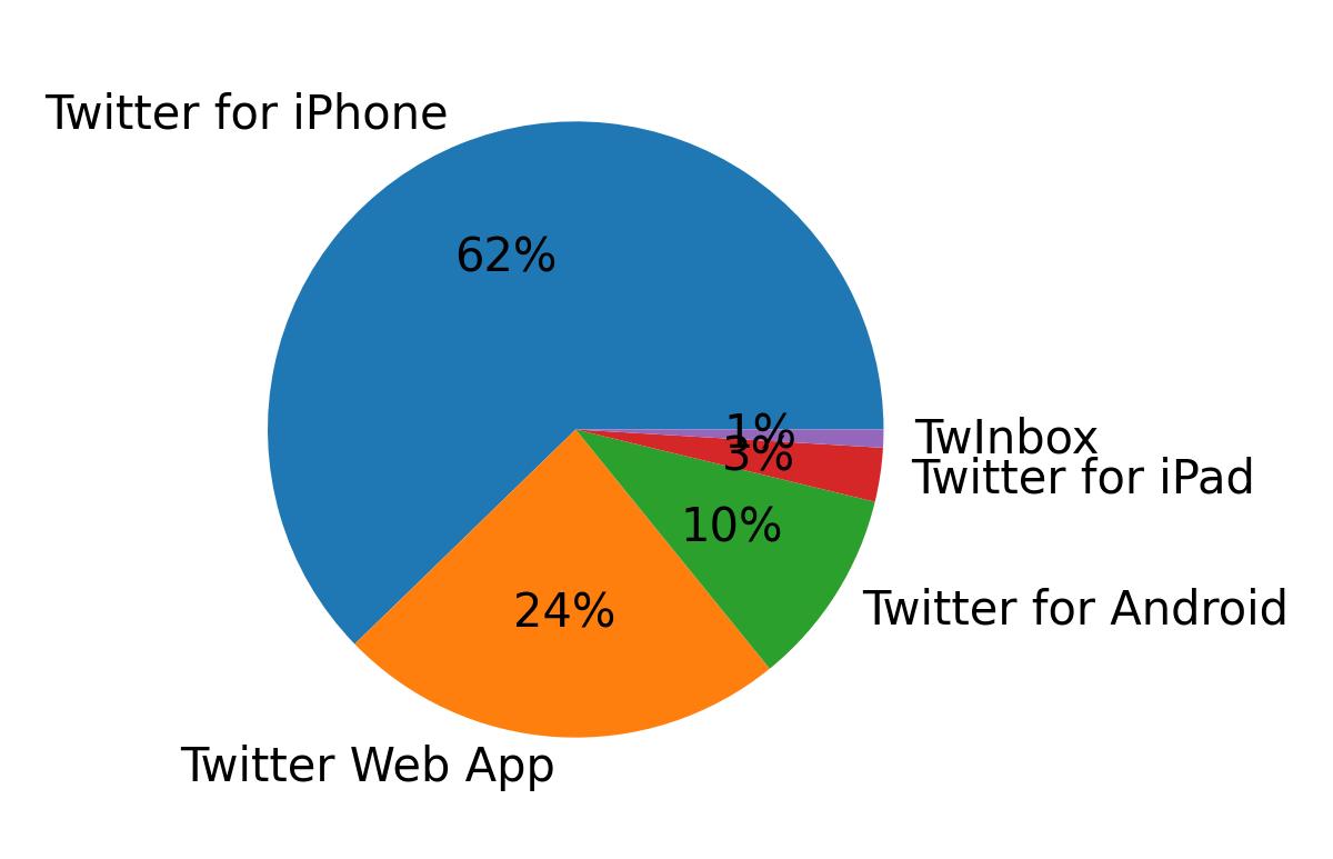 Devices used to tweet