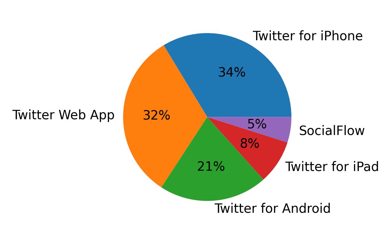 Dispositivos utilizados para tweetar