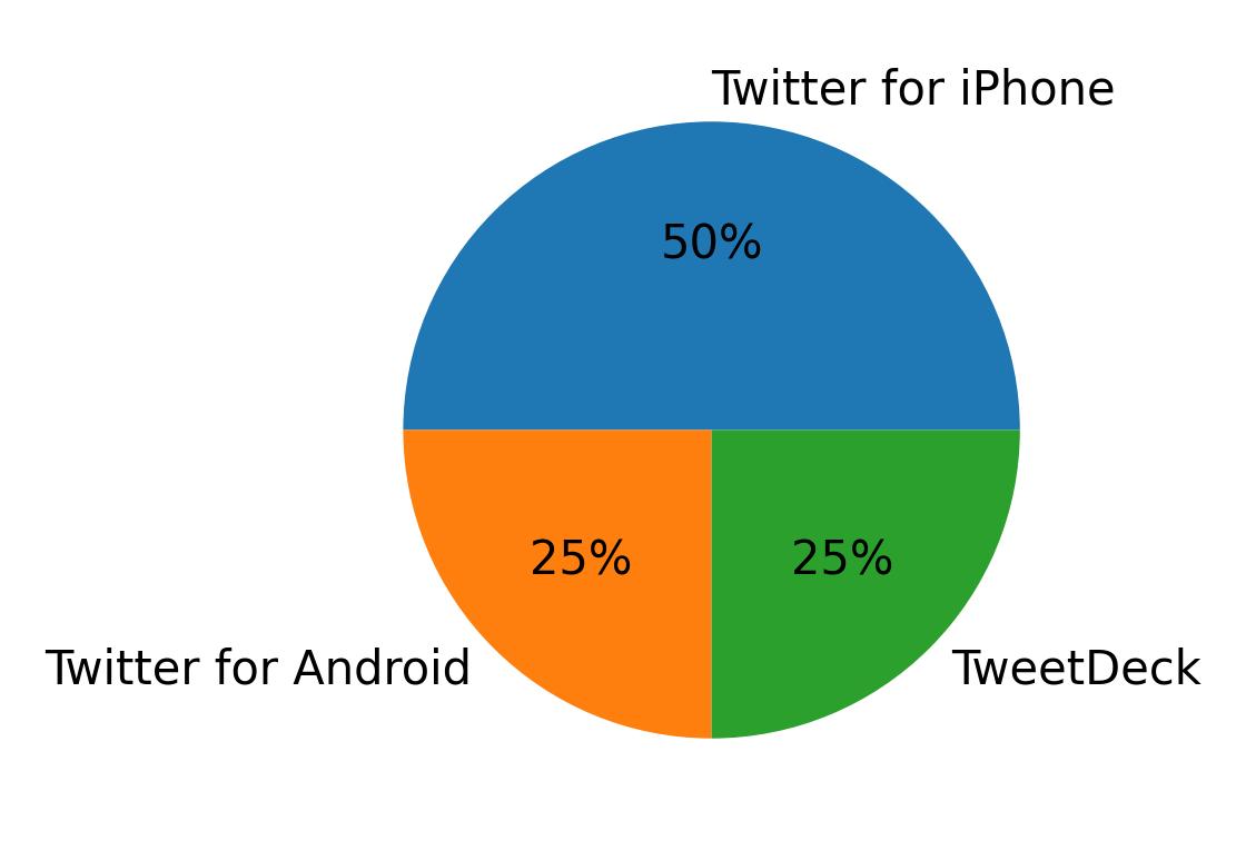 Dispositivos utilizados para tweetar