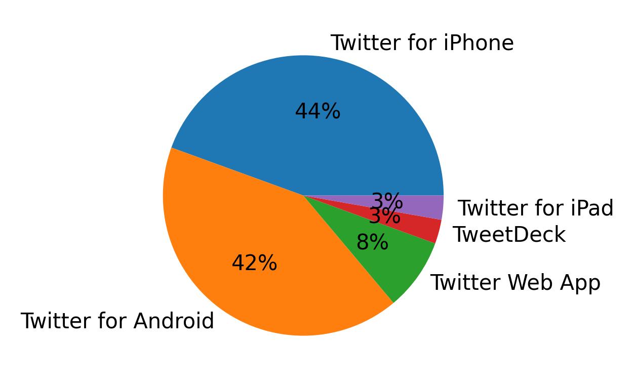 Tweet icin kullanilan cihazlar