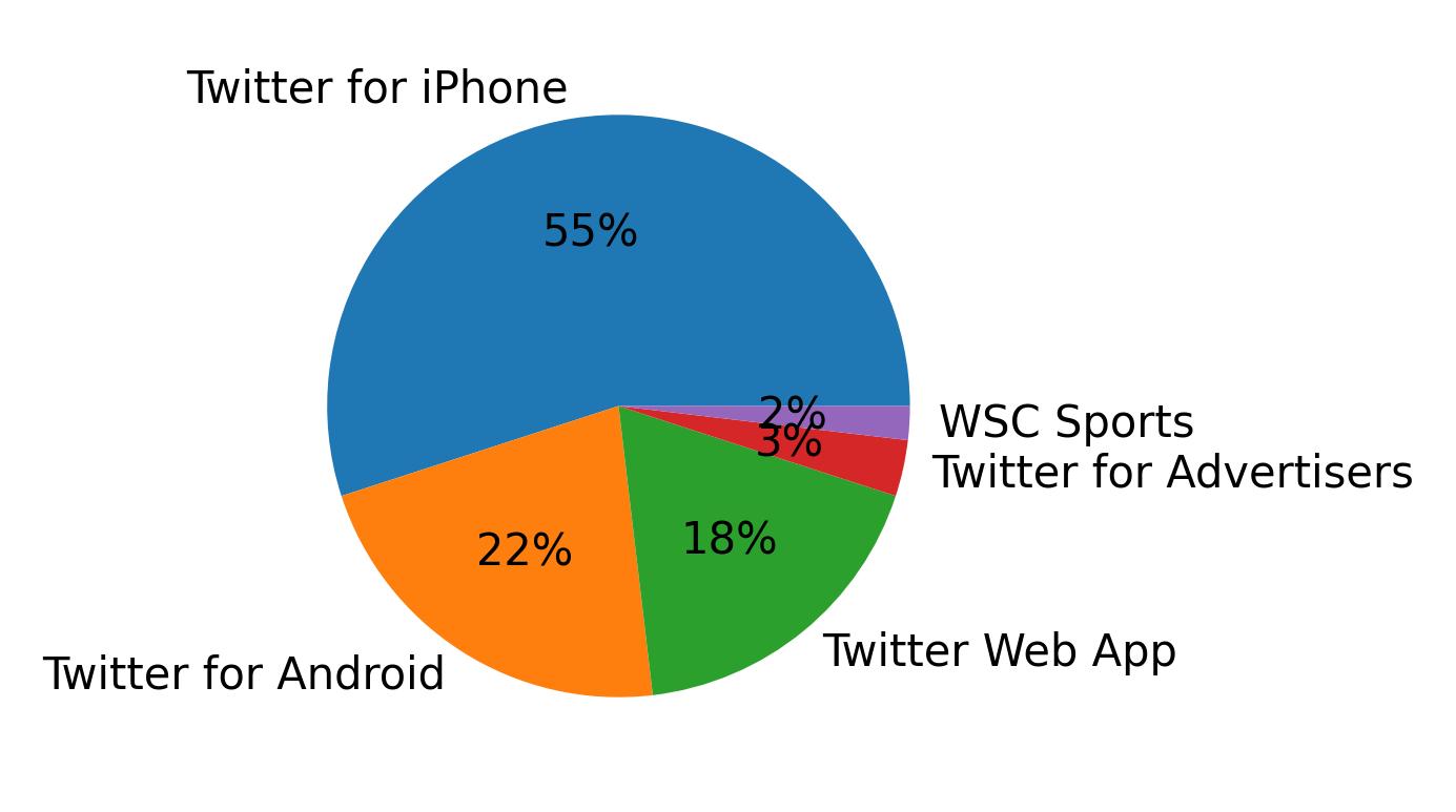 Devices used to tweet
