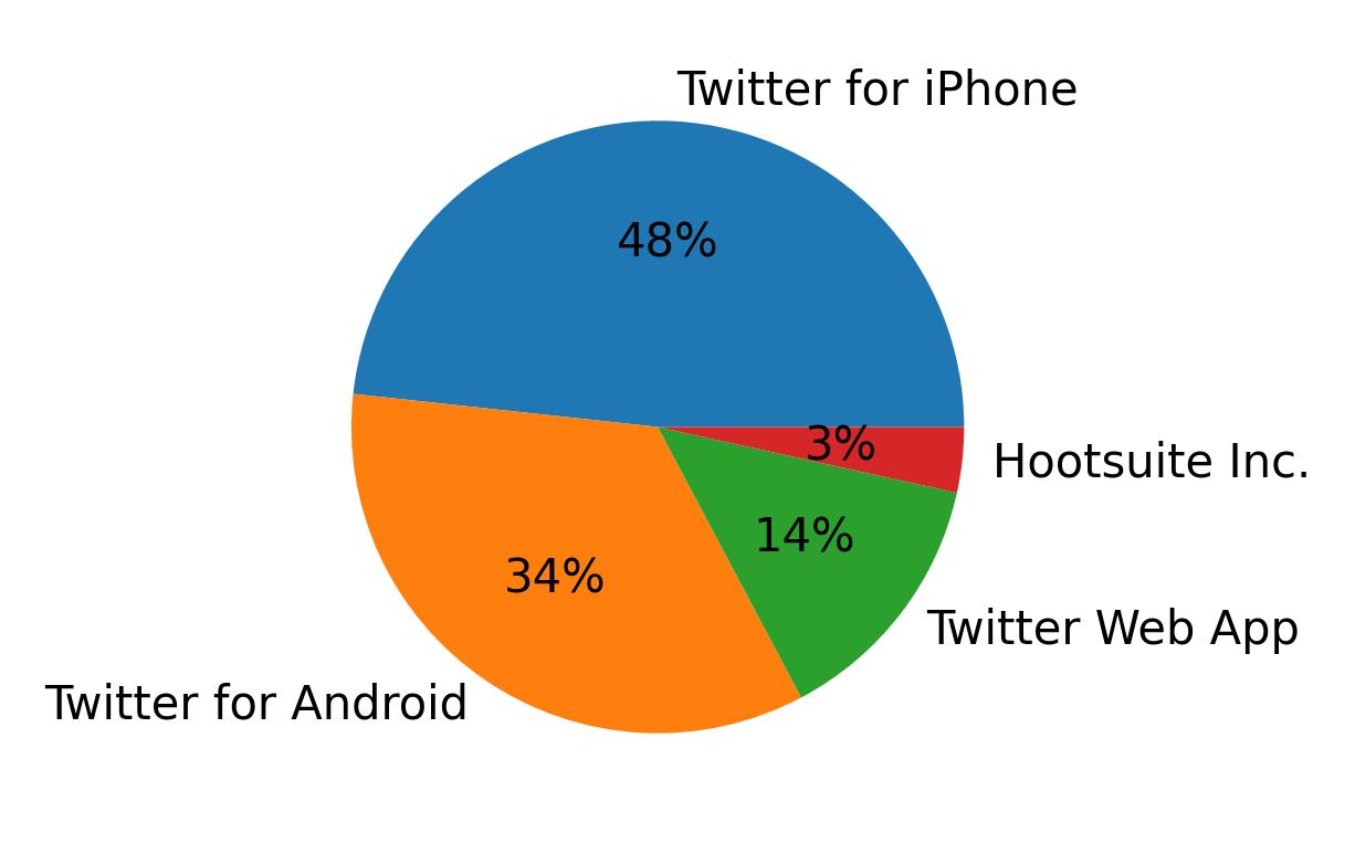 Dispositivos utilizados para tweetar