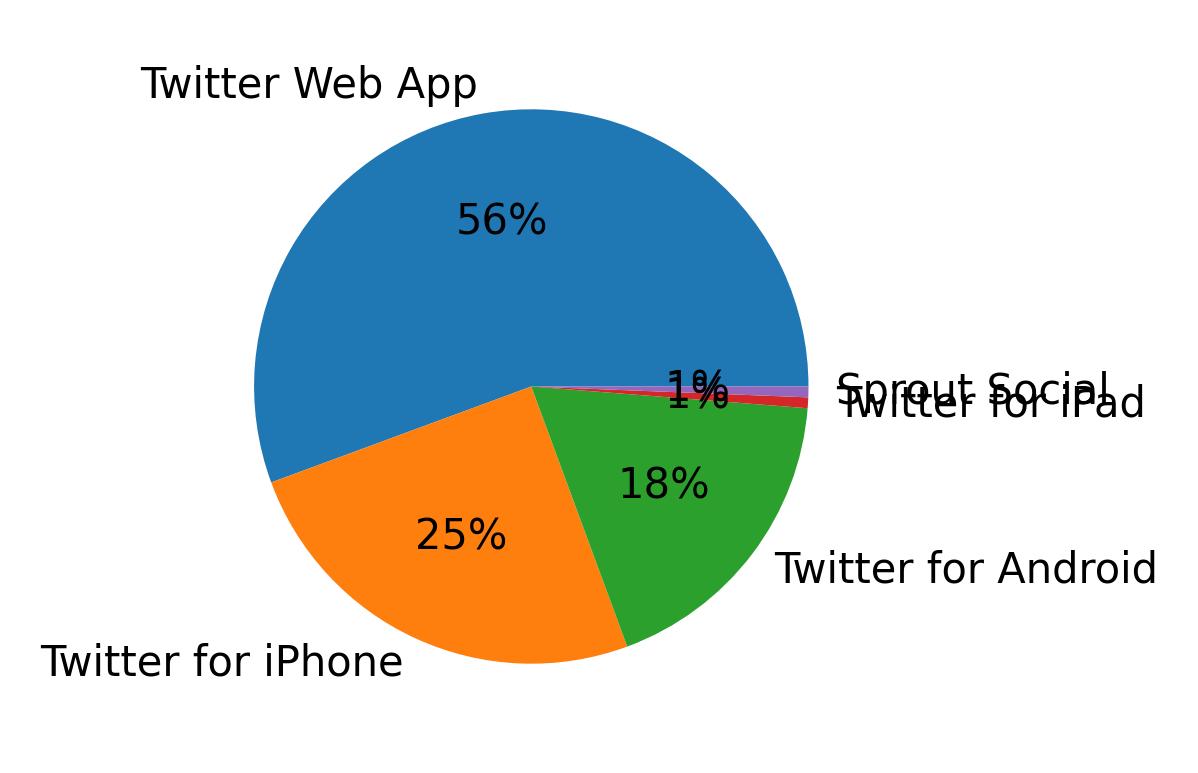 Dispositivos utilizados para tweetar