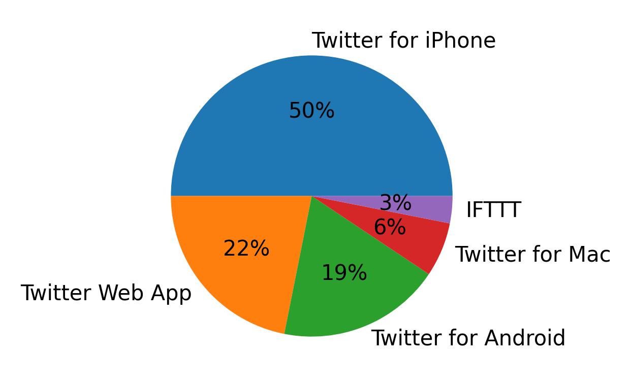 Tweet icin kullanilan cihazlar