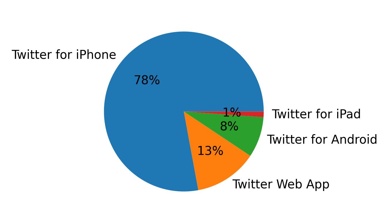 Tweet icin kullanilan cihazlar