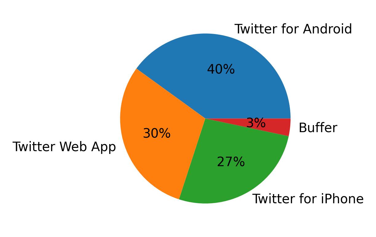 Dispositivos utilizados para tweetar
