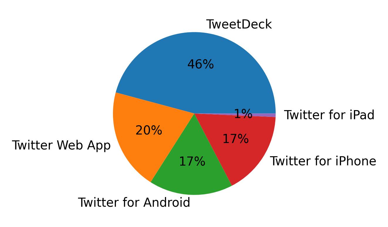 Tweet icin kullanilan cihazlar