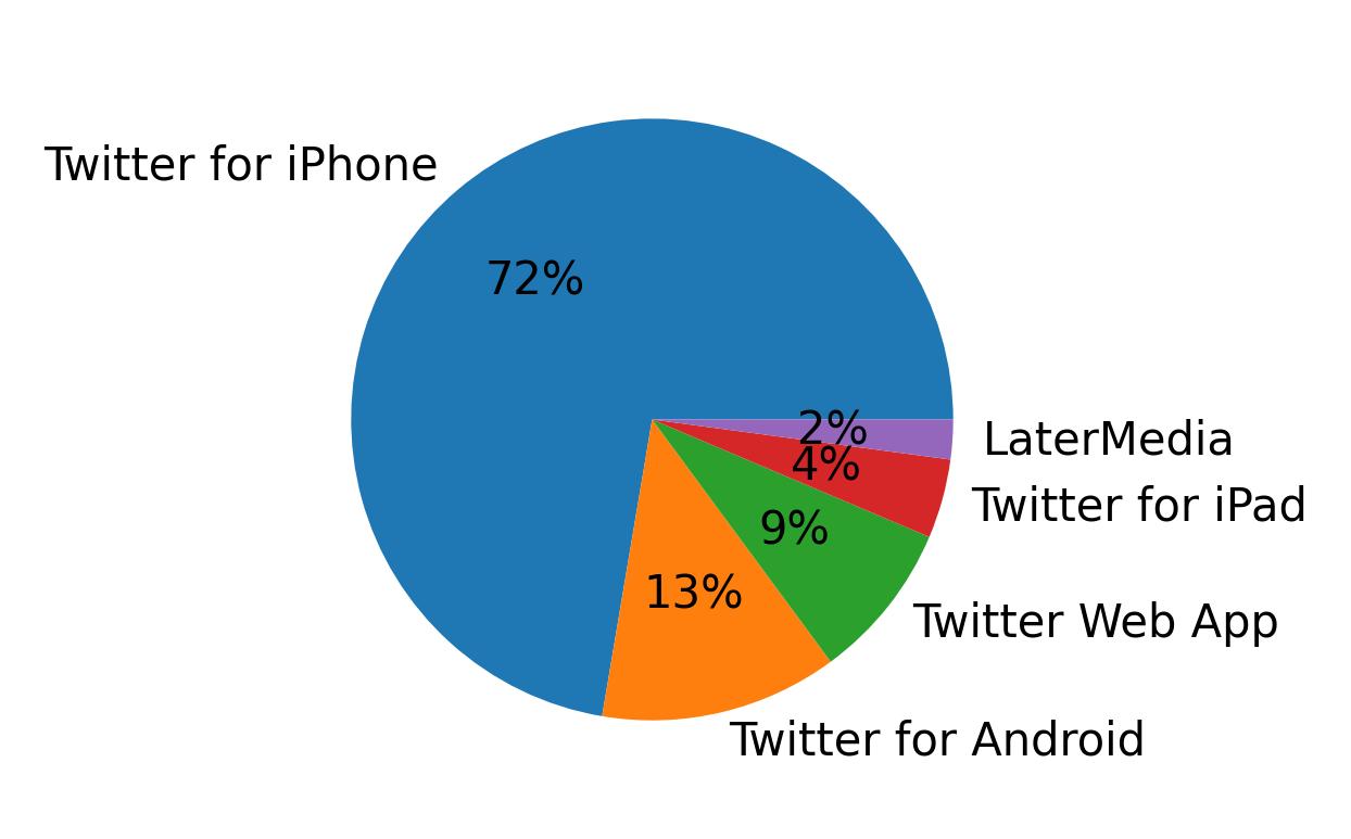 Devices used to tweet