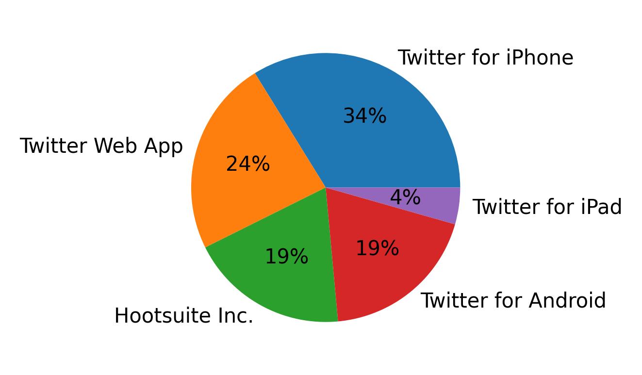 Devices used to tweet