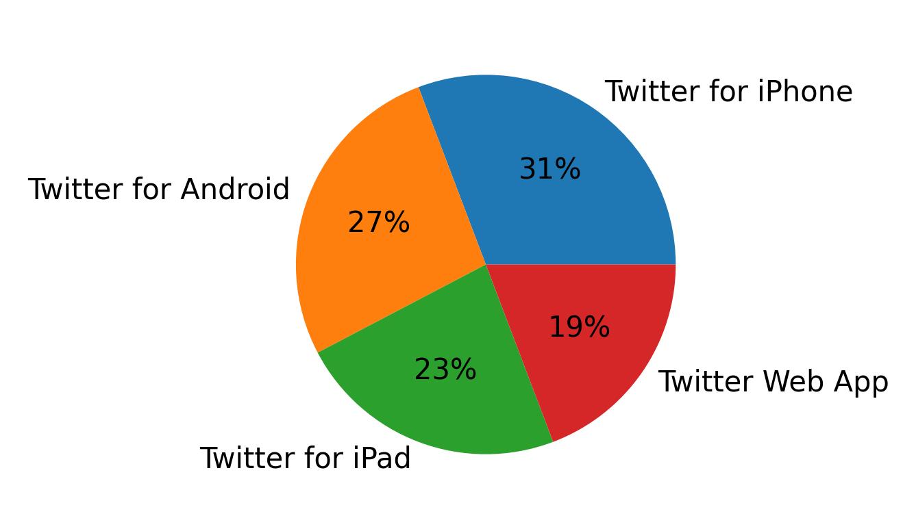 Dispositivos utilizados para tweetar