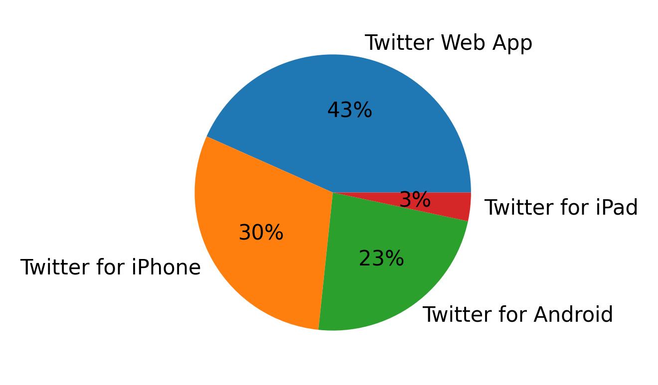 Dispositivos utilizados para tweetar