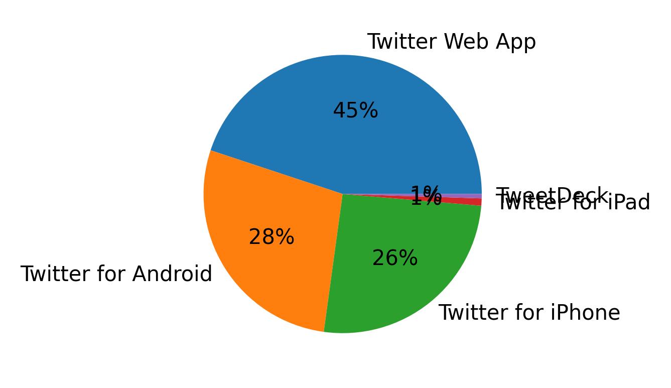 Dispositivos utilizados para tweetar