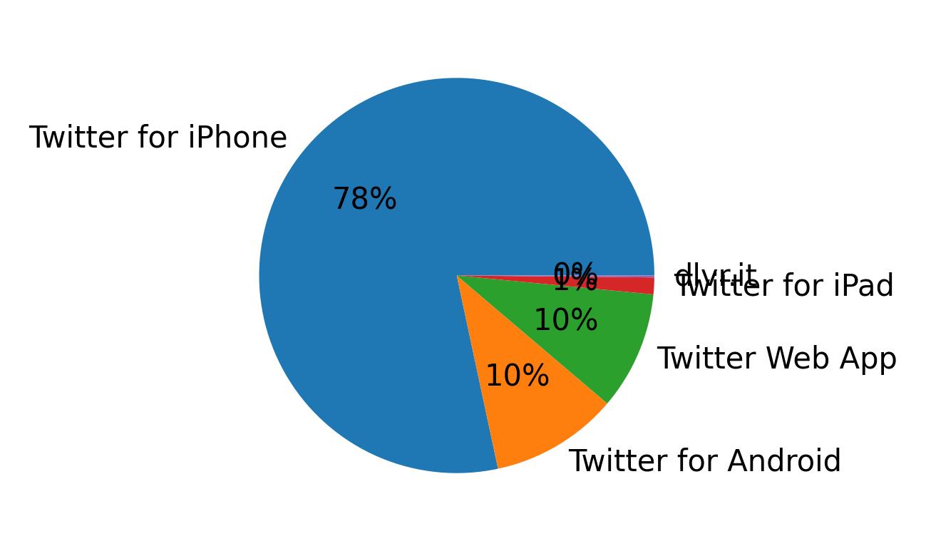 Tweet icin kullanilan cihazlar
