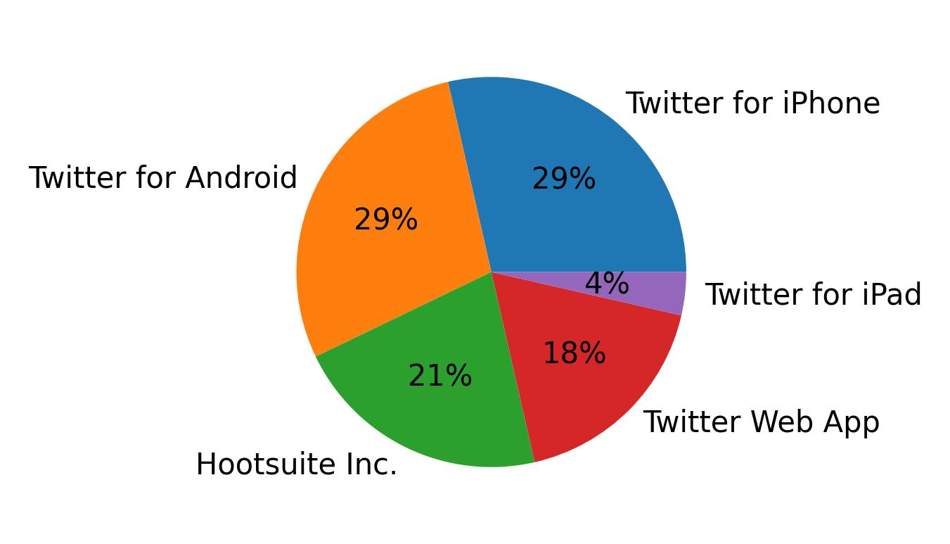 Dispositivos utilizados para tweetar
