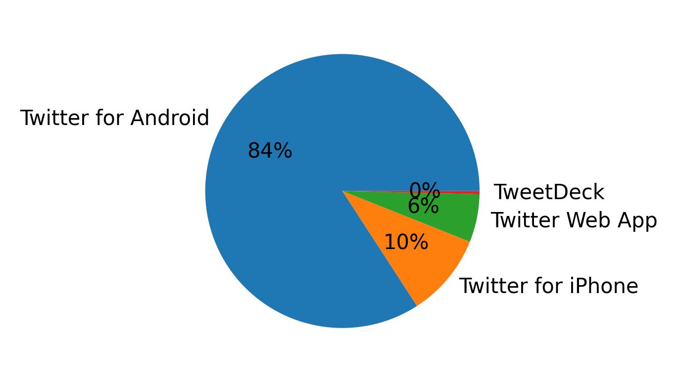Tweet icin kullanilan cihazlar