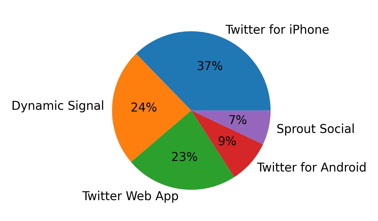 Tweet icin kullanilan cihazlar