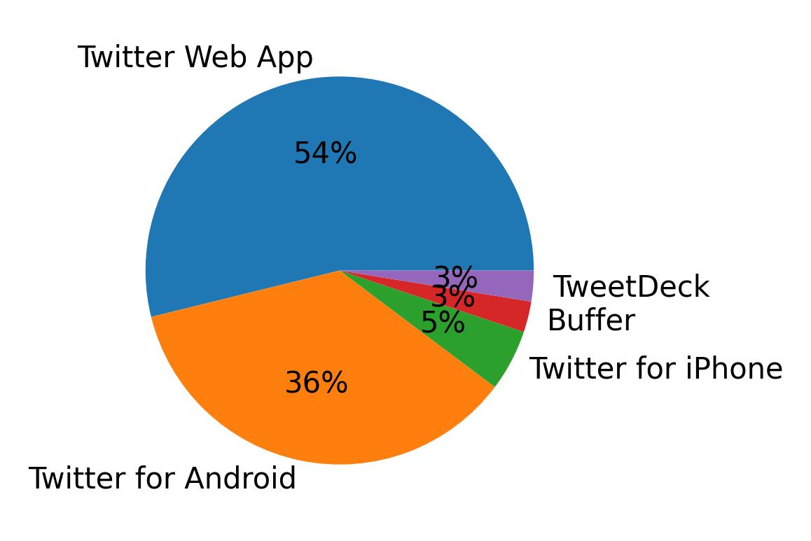 Dispositivos utilizados para tweetar