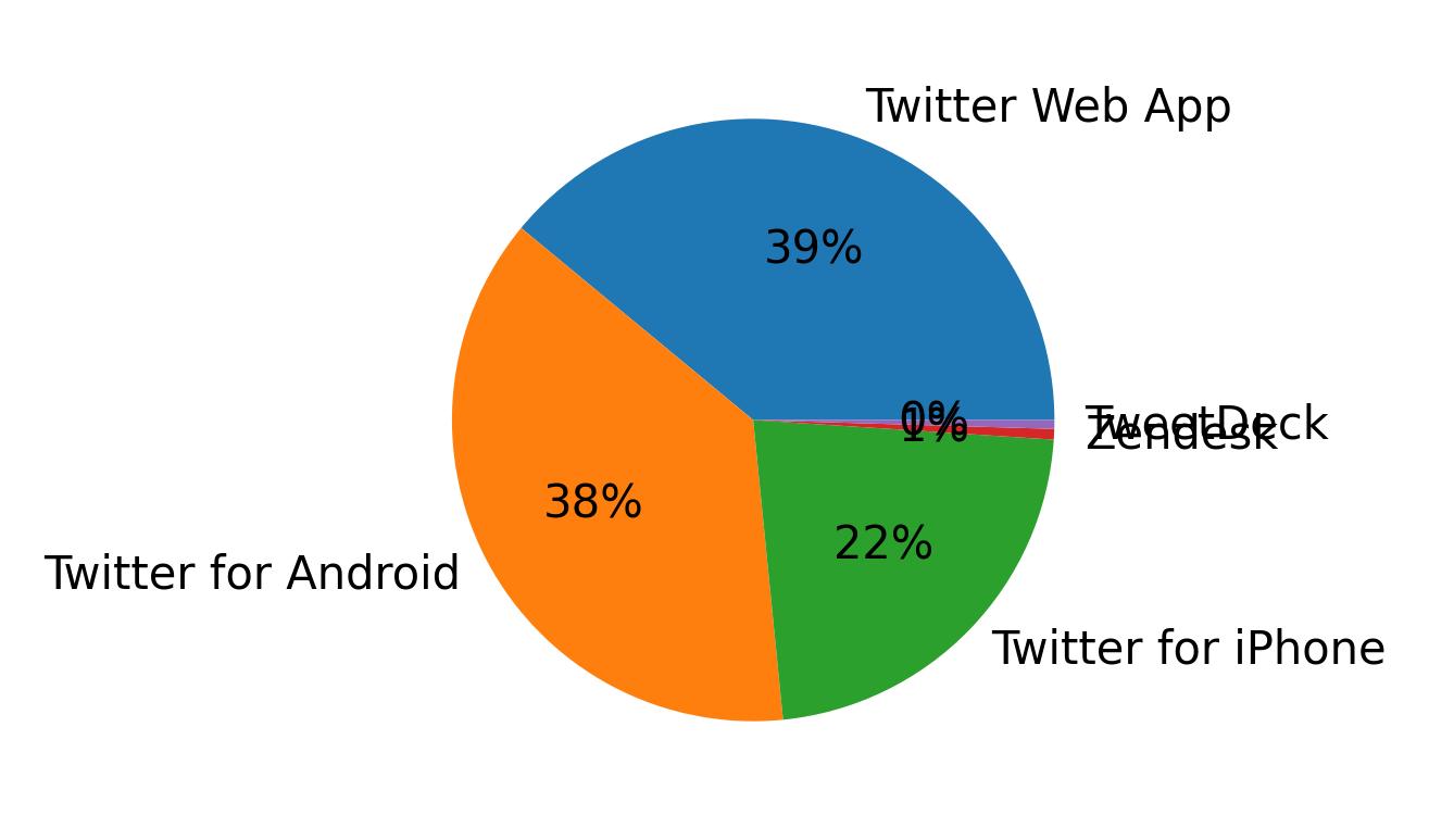 Tweet icin kullanilan cihazlar