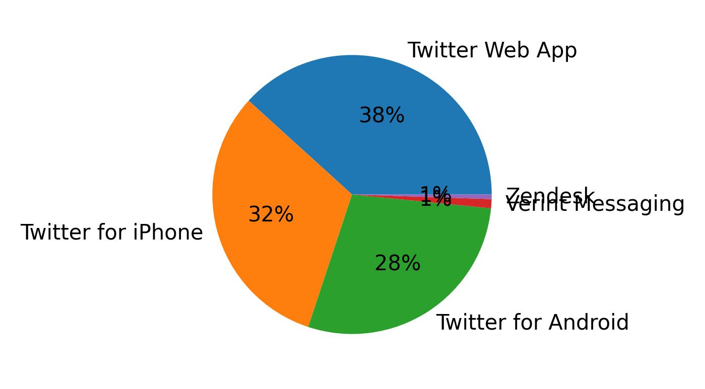 Appareils utilises pour tweeter