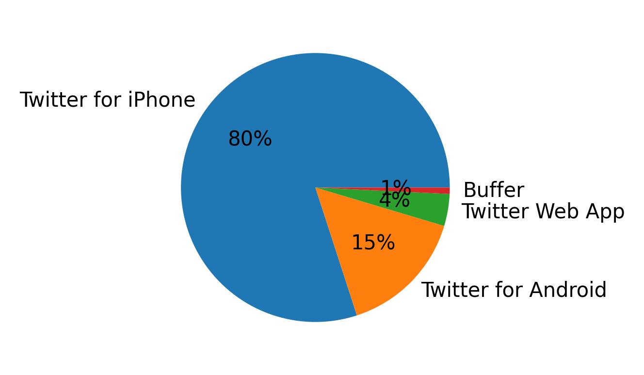 Dispositivos utilizados para tweetar