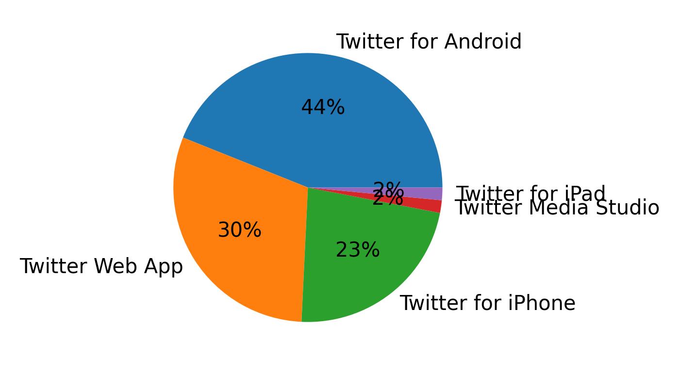 Devices used to tweet