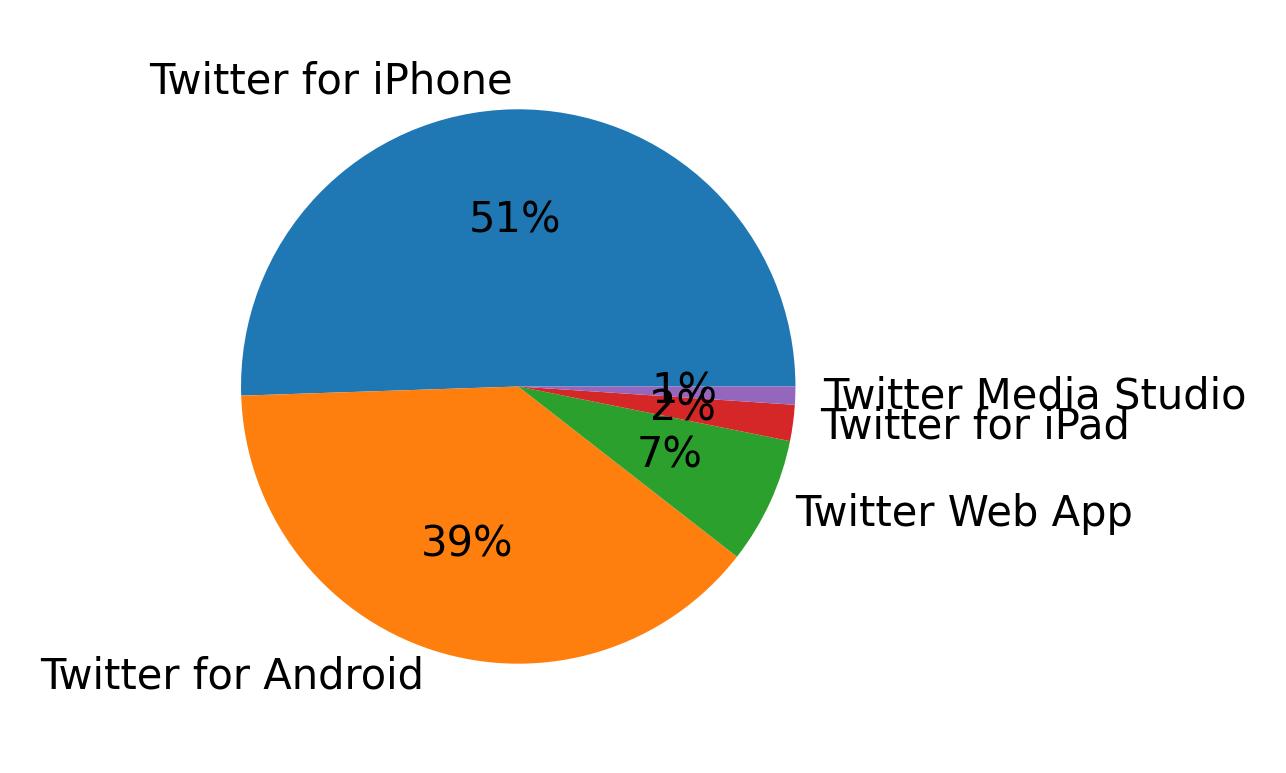 Dispositivos utilizados para tweetar