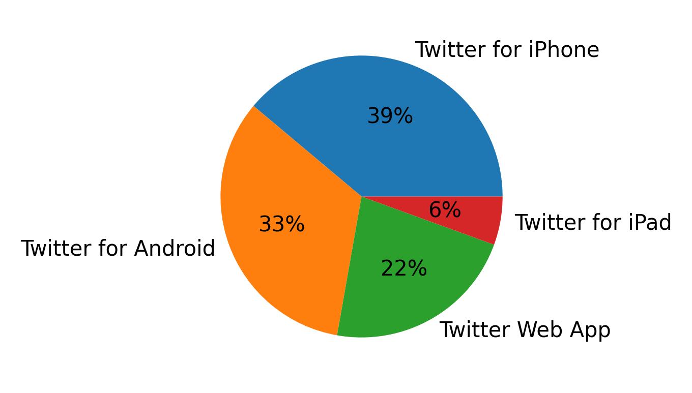 Tweet icin kullanilan cihazlar