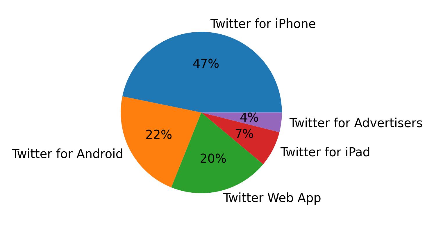 Appareils utilises pour tweeter