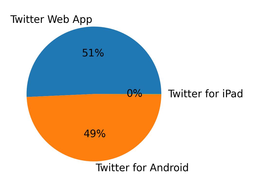 Devices distribution