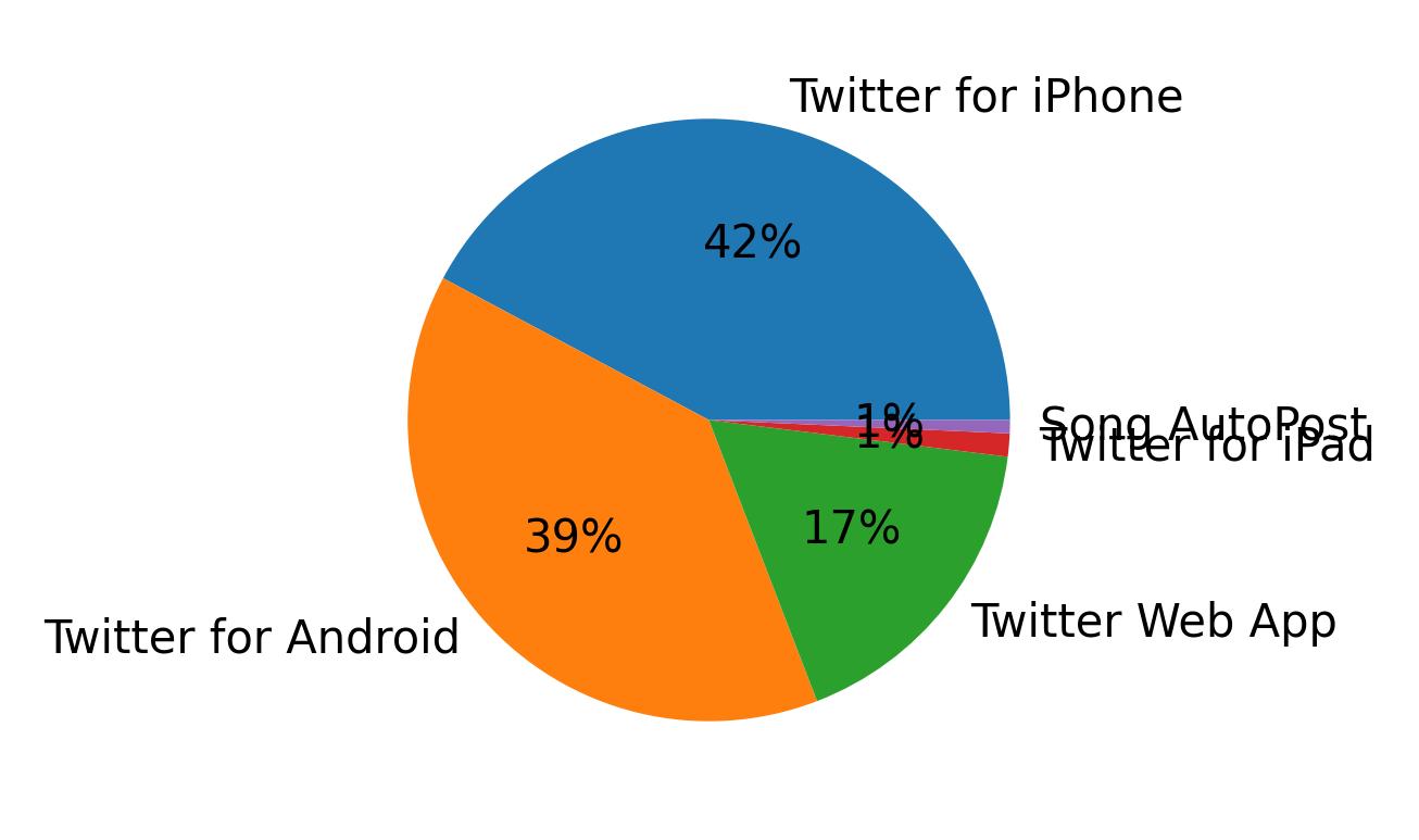 Tweet icin kullanilan cihazlar