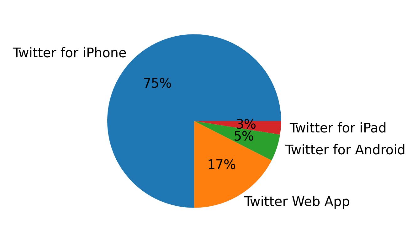 Dispositivos utilizados para tweetar