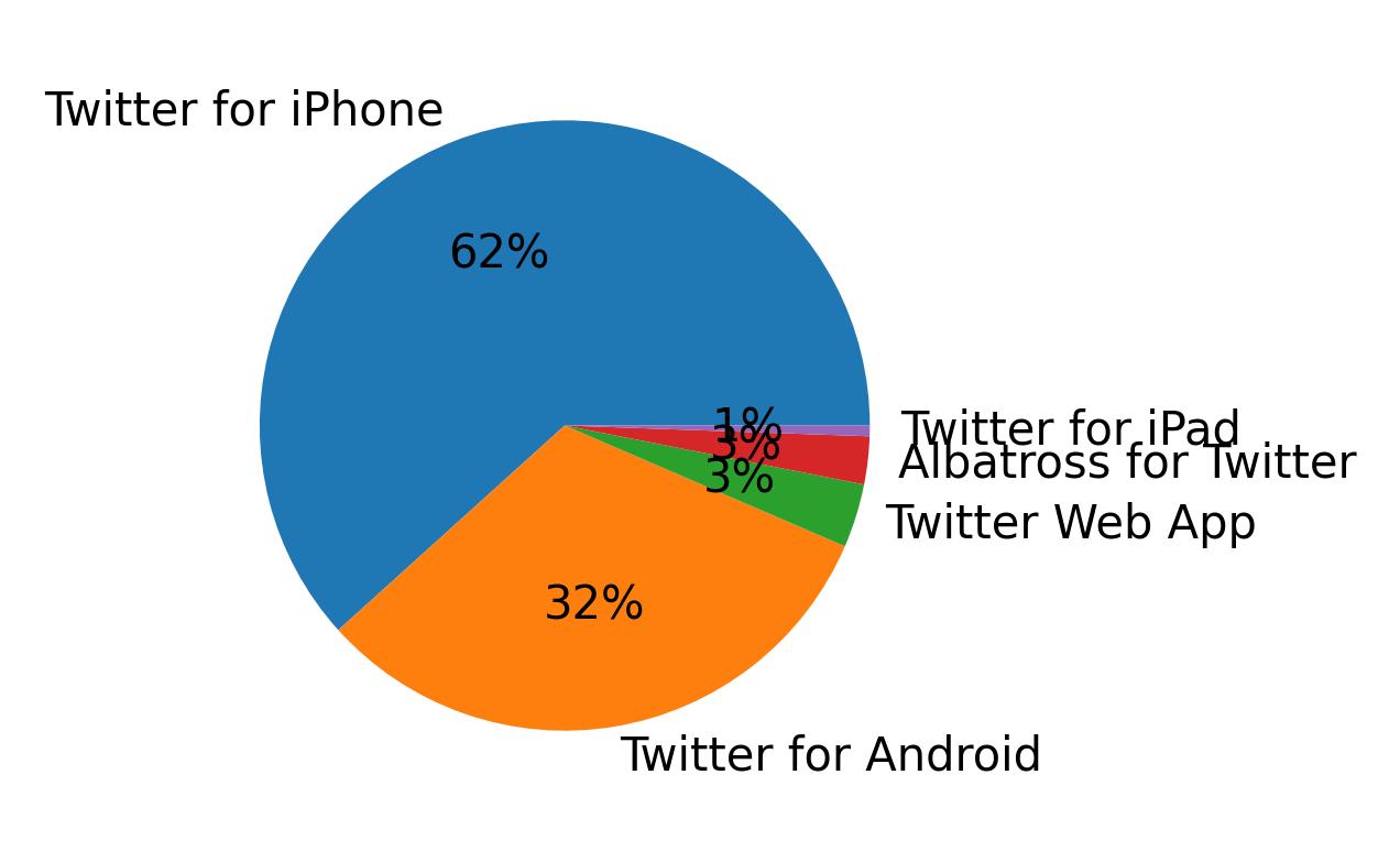 Dispositivos utilizados para tweetar