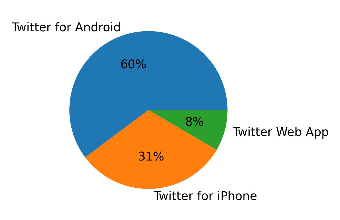 Tweet icin kullanilan cihazlar