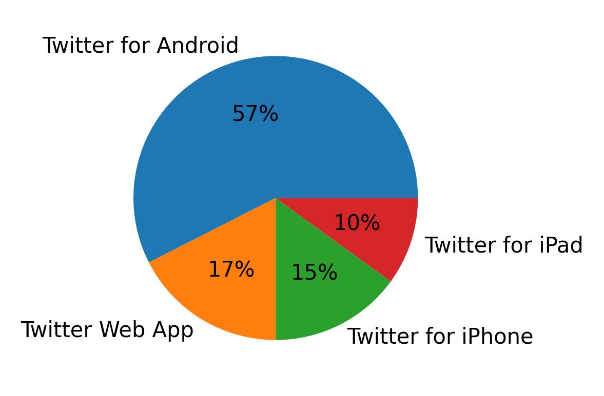 Dispositivos utilizados para tweetar