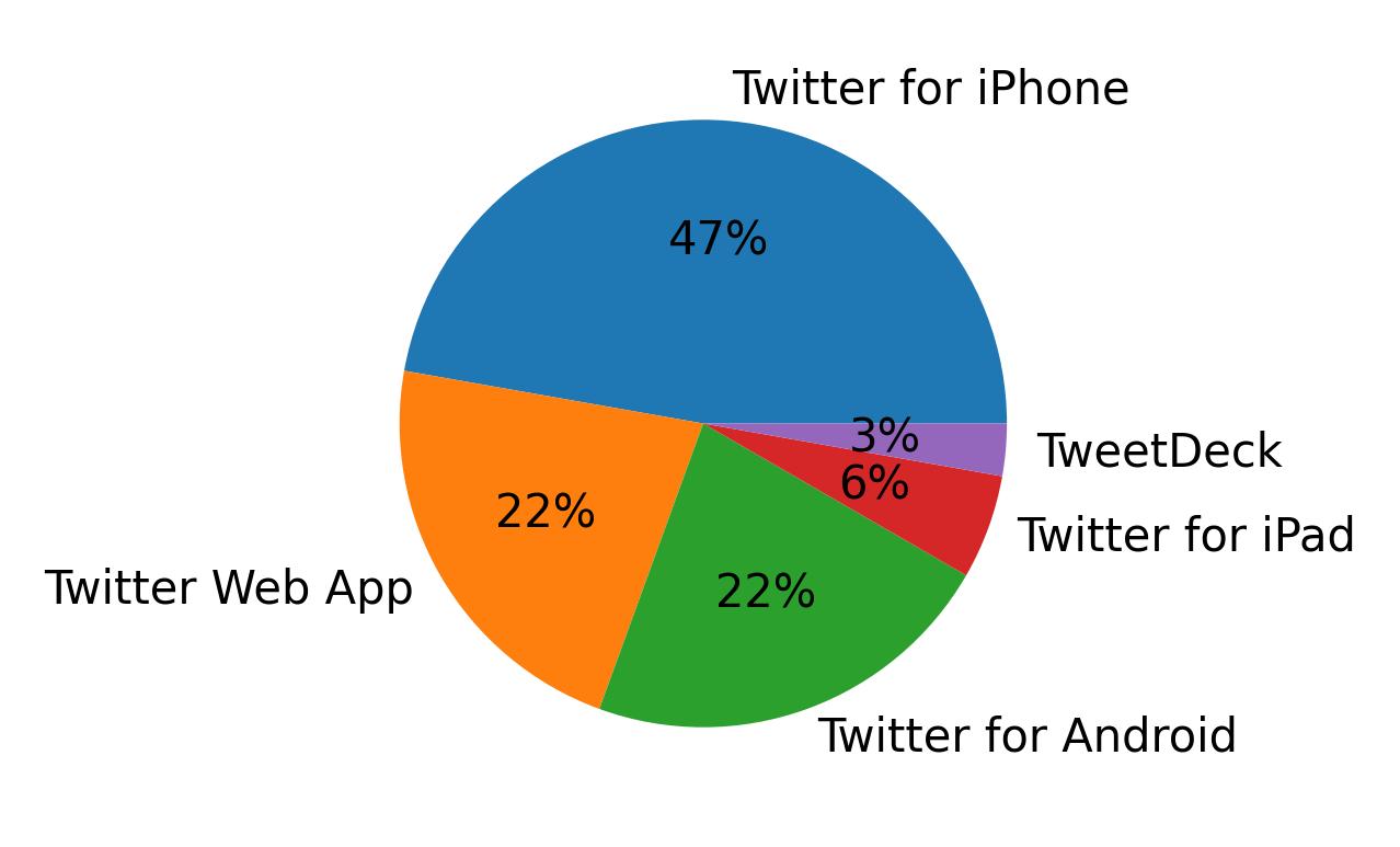 Tweet icin kullanilan cihazlar