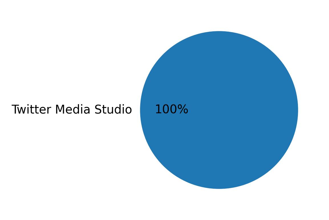 Devices used to tweet