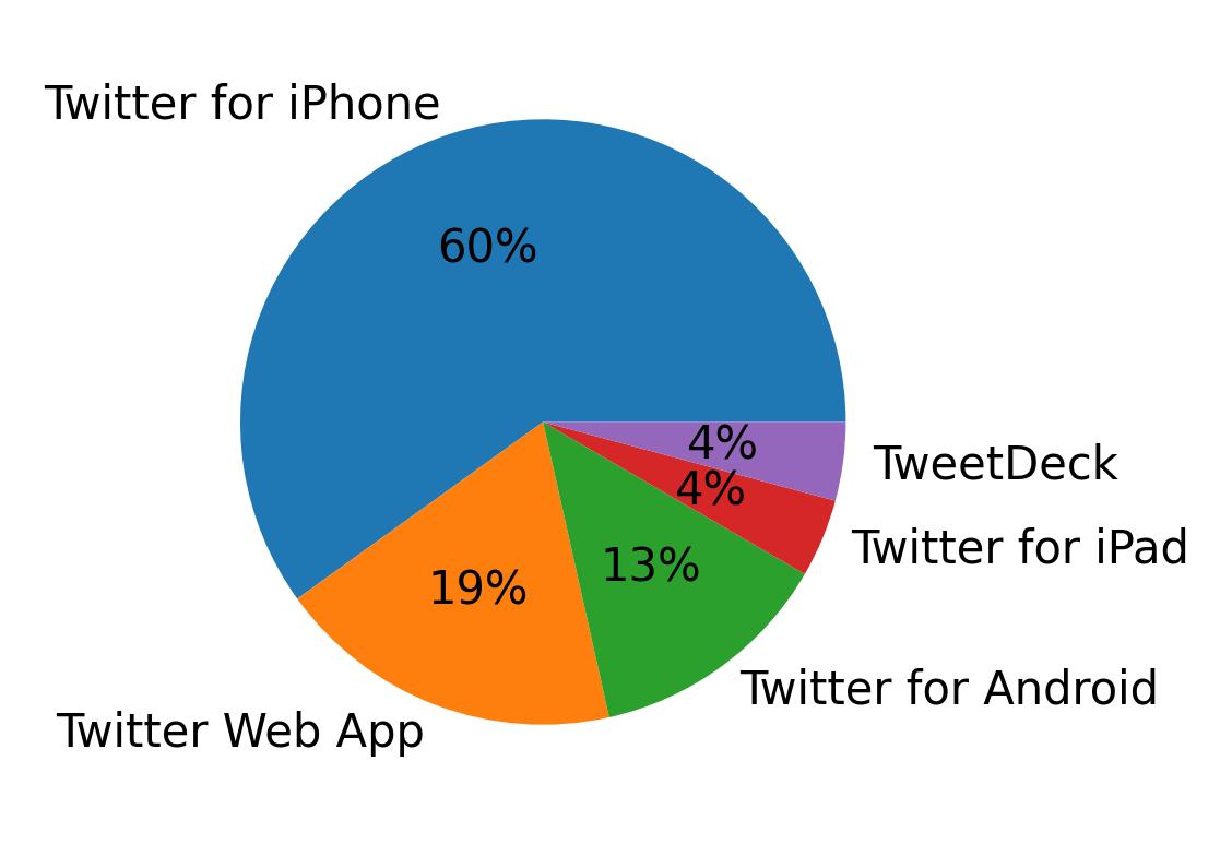 Dispositivos utilizados para tweetar